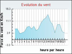 Evolution du vent de la ville L'Isle-sur-le-Doubs